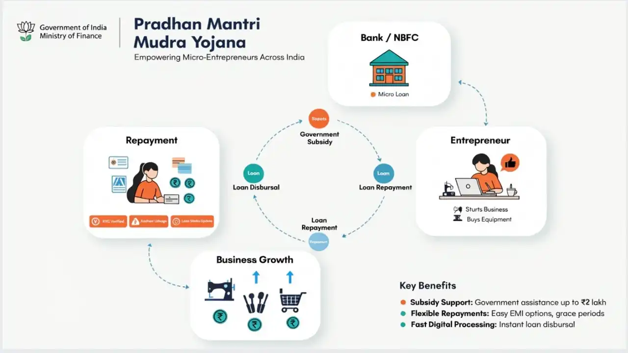 Pradhan Mantri Mudra Yojana